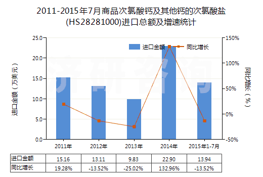 2011-2015年7月商品次氯酸鈣及其他鈣的次氯酸鹽(HS28281000)進口總額及增速統(tǒng)計